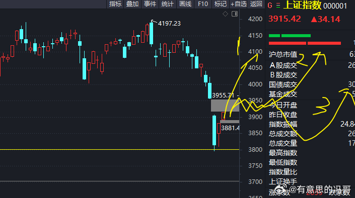 上证指数开始补缺口了，三天补缺口多头反击力度还是很强的，上证后面三种走势，1，直