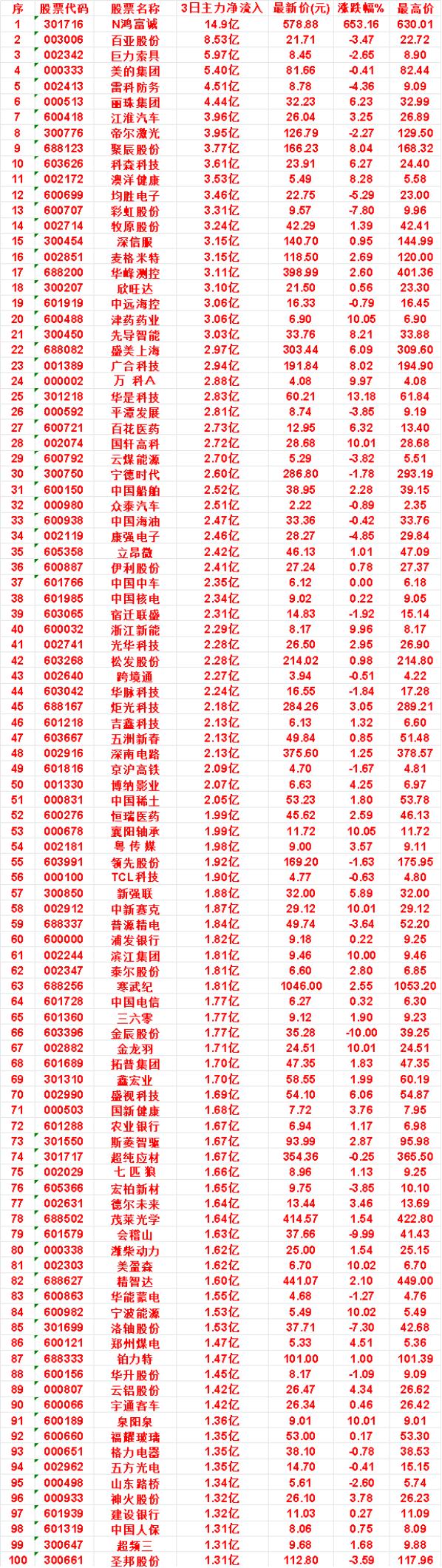 9月30日，前3天主力买入的名单一览！

科森科技：3日净流入 3.61亿，最新