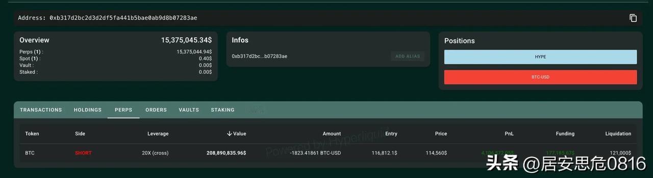 在特朗普宣布关税前几分钟做空的比特币巨鲸，今天又加仓了 4600 万美元做空，目