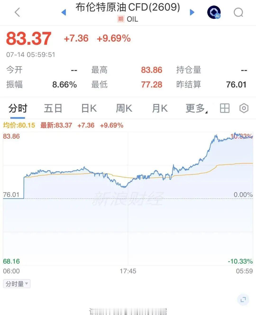 反差拉满！暑运机票大打骨折价，多地一二百块就能飞，另一边油价突然暴涨
 
眼下正