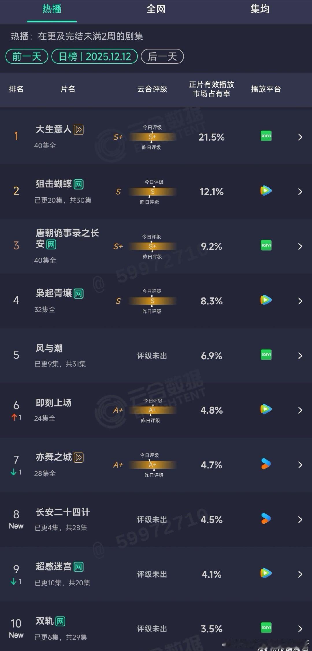 12.12云合：成毅长安二十四计 4.5%，预估700w+虞书欣双轨 3.5% 