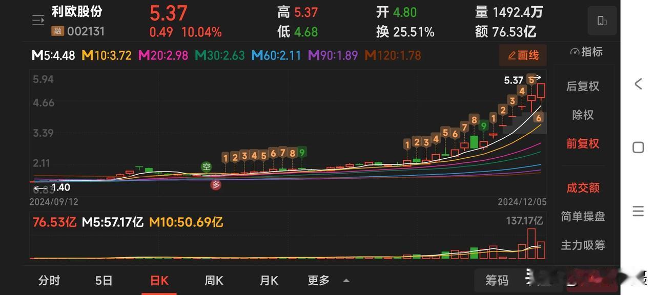 今日得知，台州一民企利欧股份在 11.22 - 12.05 期间累计涨 117.