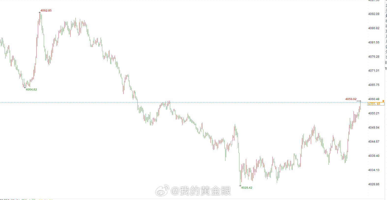 黄金现价4058-4060位置直接空，还是常规止损干就完事。黄金金价 （严格止损