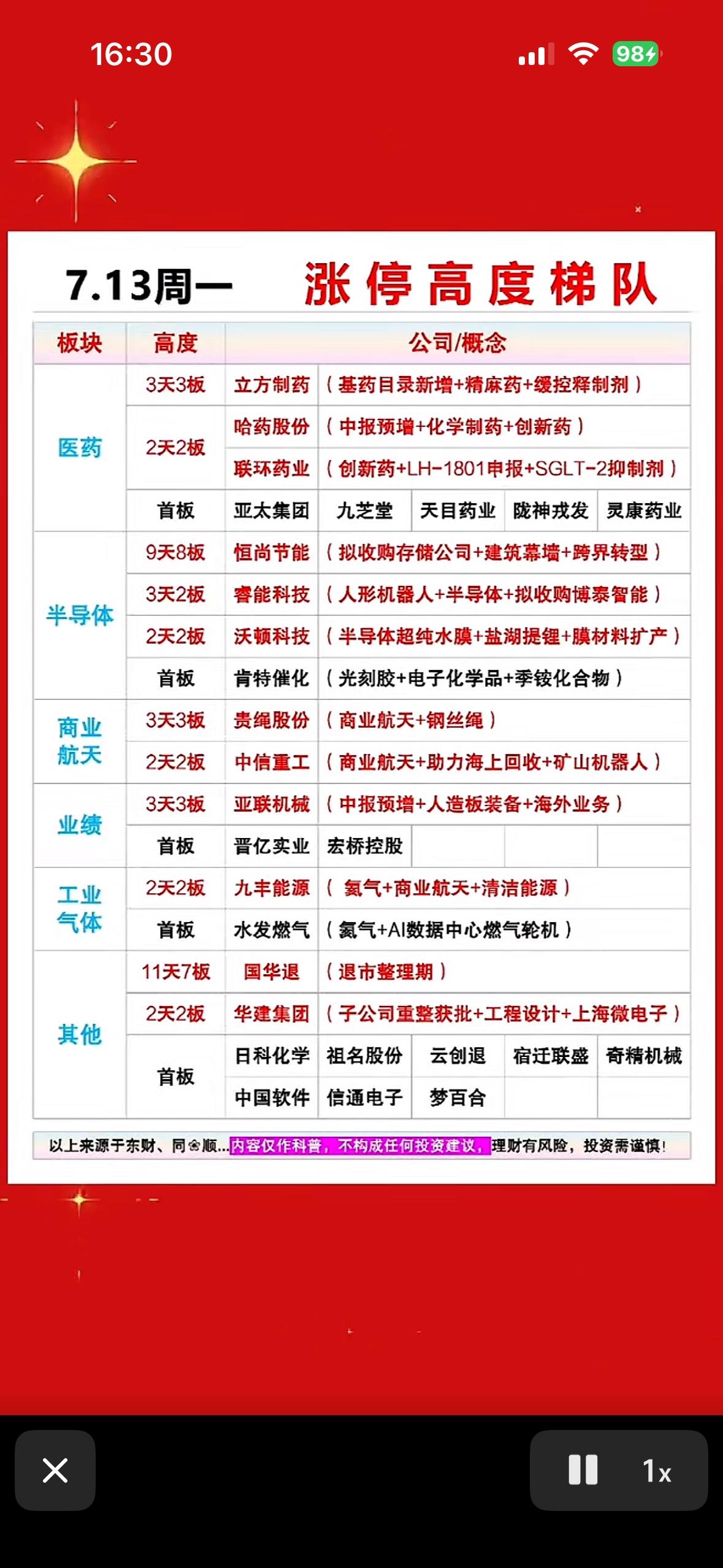 7.13周一涨停高度梯队，医药、半导体、商业领涨！

7月13日周一股市，涨停高