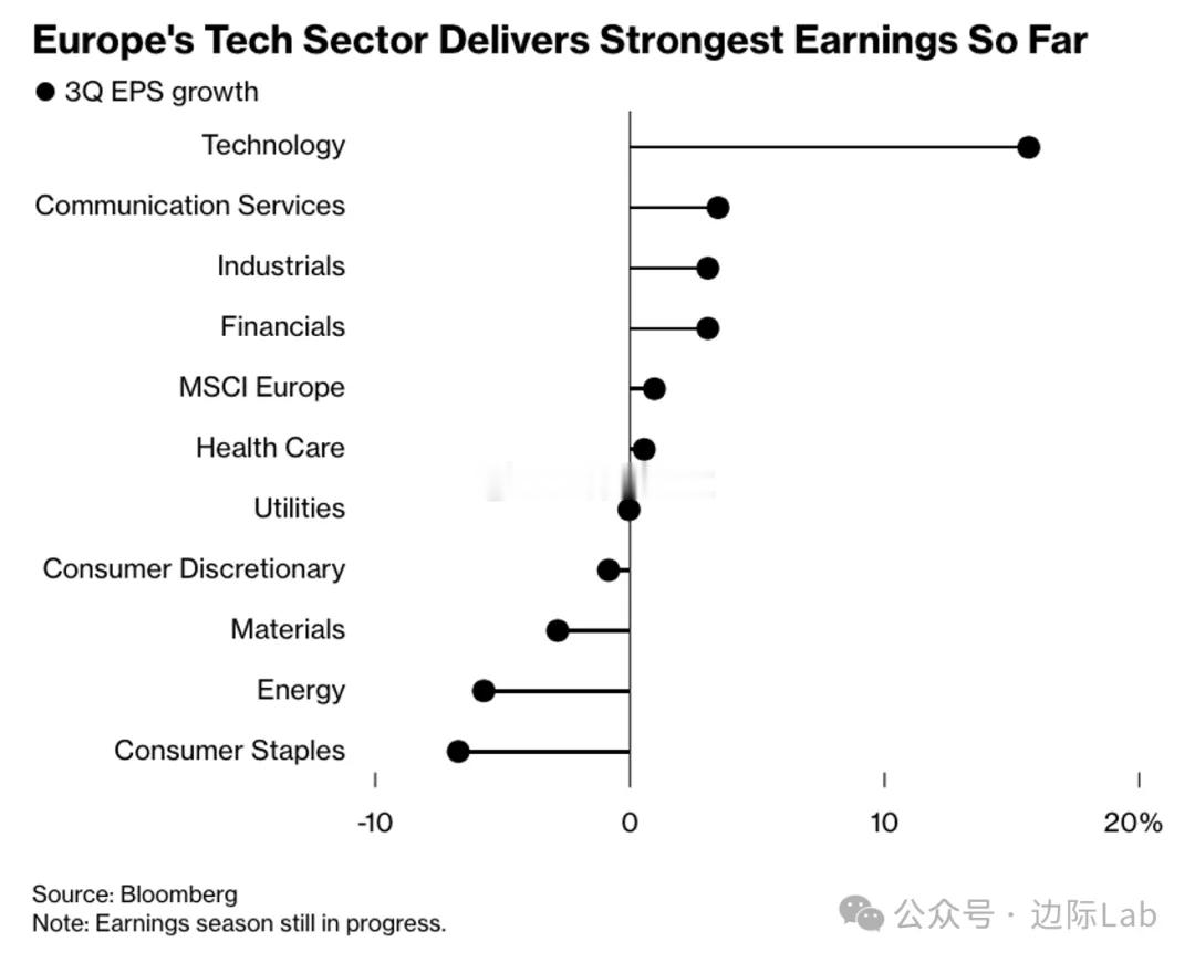 在人工智能相关投资需求的强力驱动下，欧洲科技板块第三季度盈利表现远超市场预期，其
