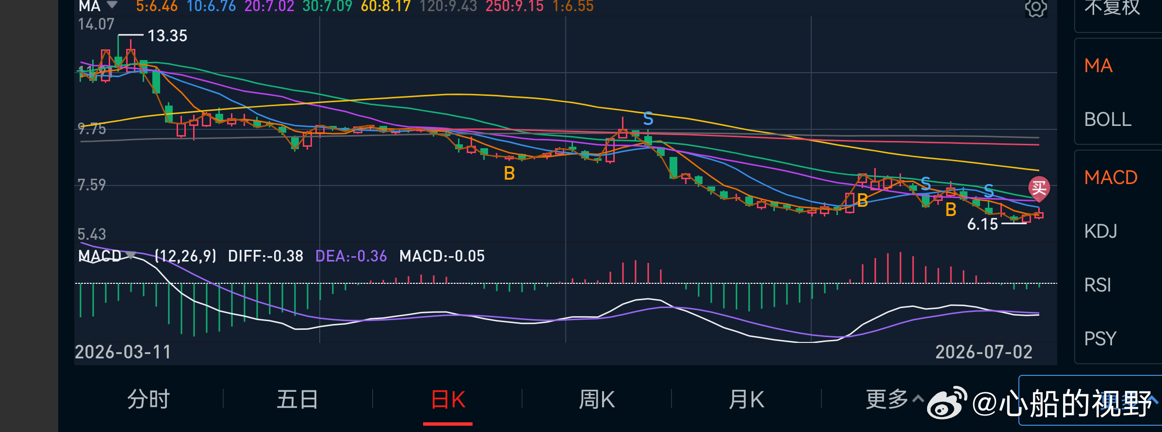 短线再试。 