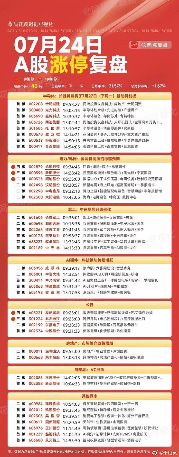7月24号涨停板复盘半导体8家涨停电力电网6家涨停军工6家涨停 AI硬件5家涨停