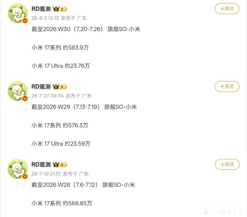 数码博主RD观测于8月2日放出第三方销售数据，2026年第30周小米17系列总销