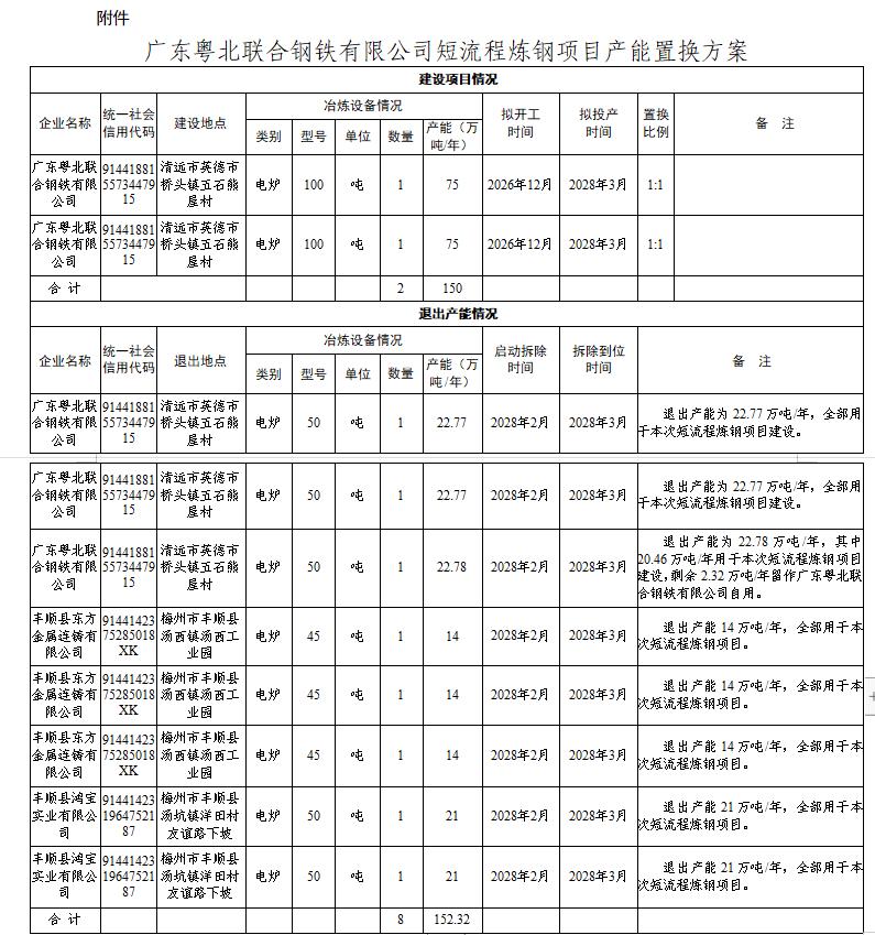 敬业钢铁下属企业拟新建2座100吨电炉以替代部分现有电炉。
粤北钢铁作为敬业集团