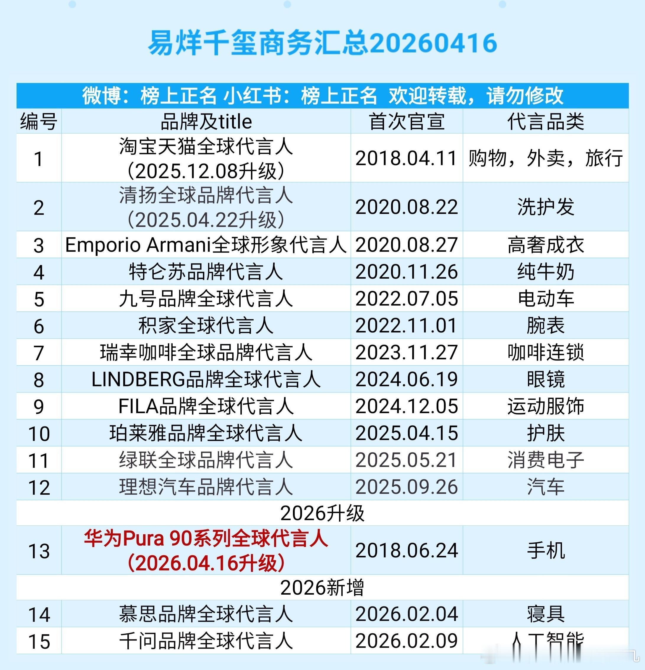易烊千玺商务汇总（15个）我们千玺一步一个脚印，实力都看得到 