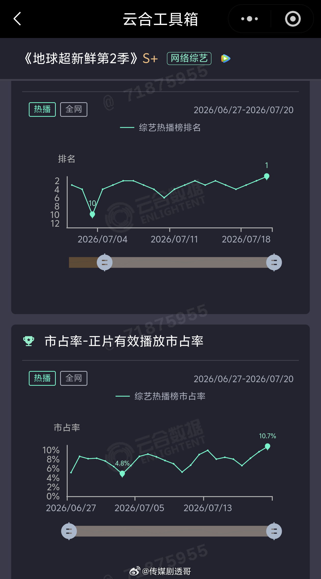 地球超新鲜2昨日播放量创新高：市占率10.7%，本季峰值，你为谁而看？地球超新鲜