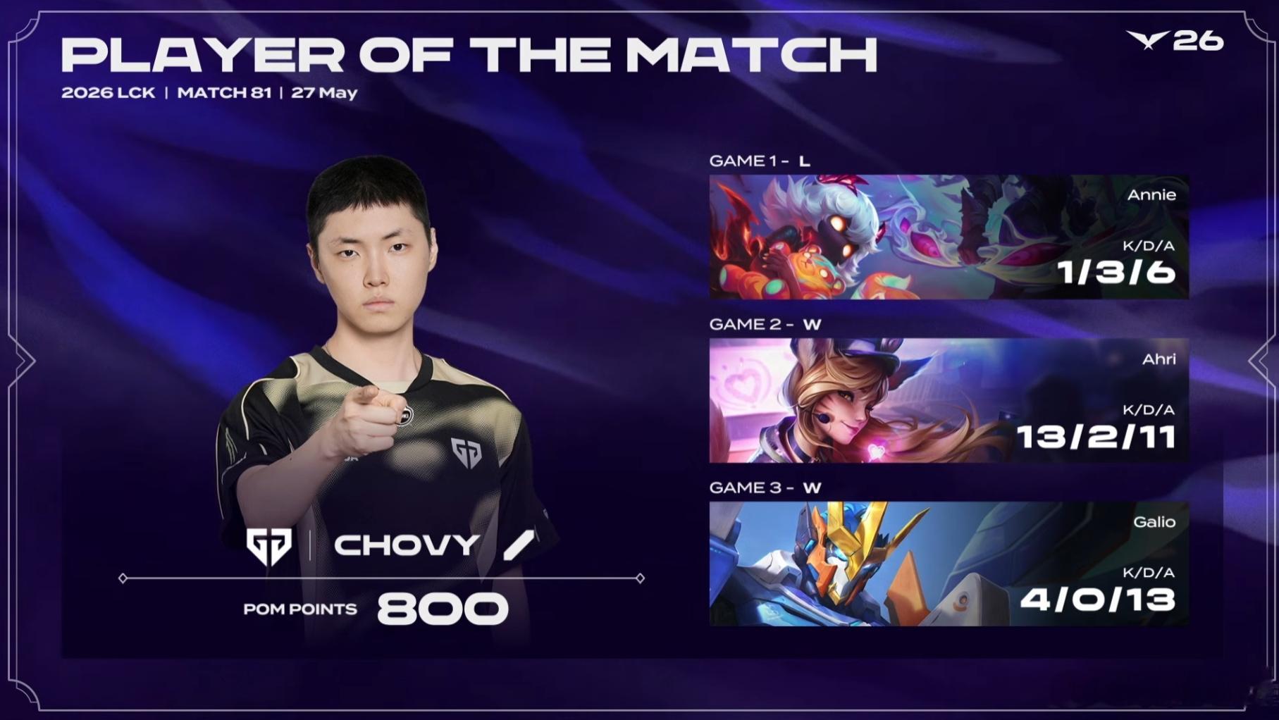 GEN 2-1 HLE本场比赛的POM给到了Chovy！GEN碾压HLEHLE打