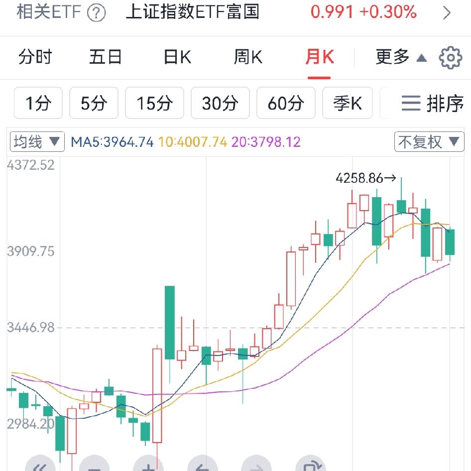 上证大盘指数3800点究竟怎样看待？
我并不是唱空，只是想说心里话，我在平时操作
