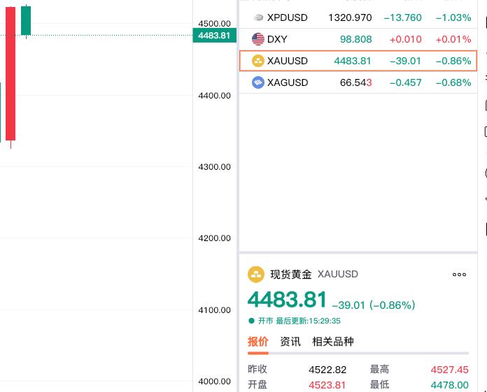 经过昨日的大幅飙升，
周四现货黄金冲高减弱，
由涨转跌，小幅回落。

现货黄金现