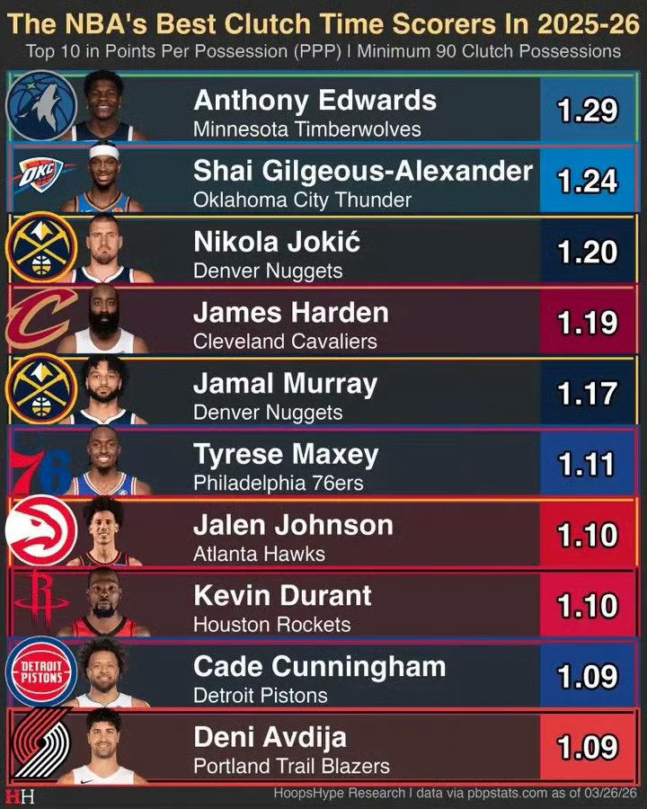 本赛季关键时刻每回合得分榜（至少90次关键回合）哈登以场均1.19分位居联盟第四