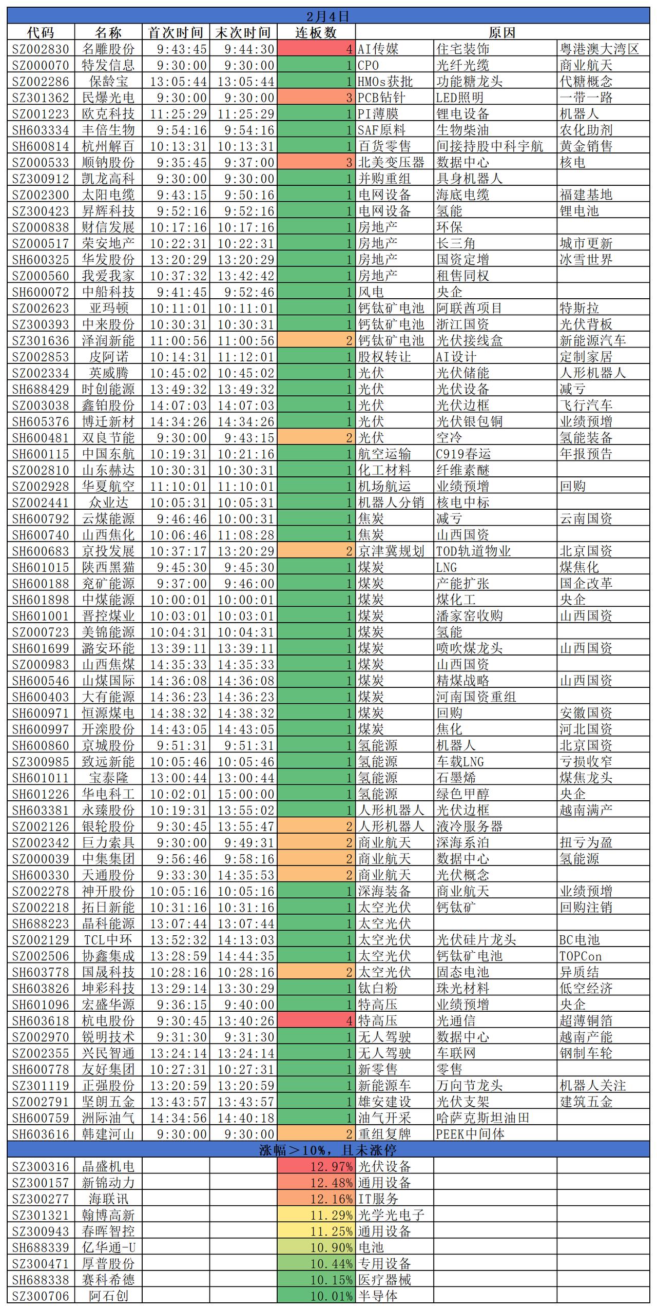 2026.02.04
三大指数低开高走，仅创指跌0.40%；沪指涨0.85%，深