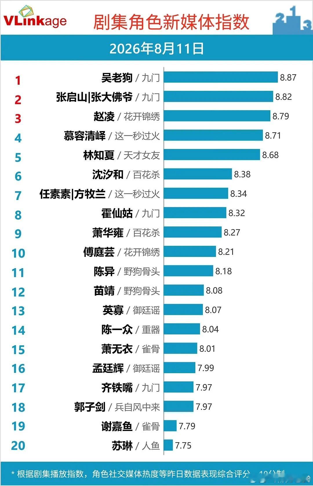 九门昨天V榜的剧集角色，曾舜晞的吴老狗粉登顶to1，陈伟霆的张大佛爷top2，两