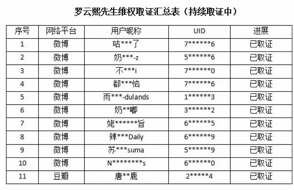 罗云熙 陈都灵 双方都取证告黑了 