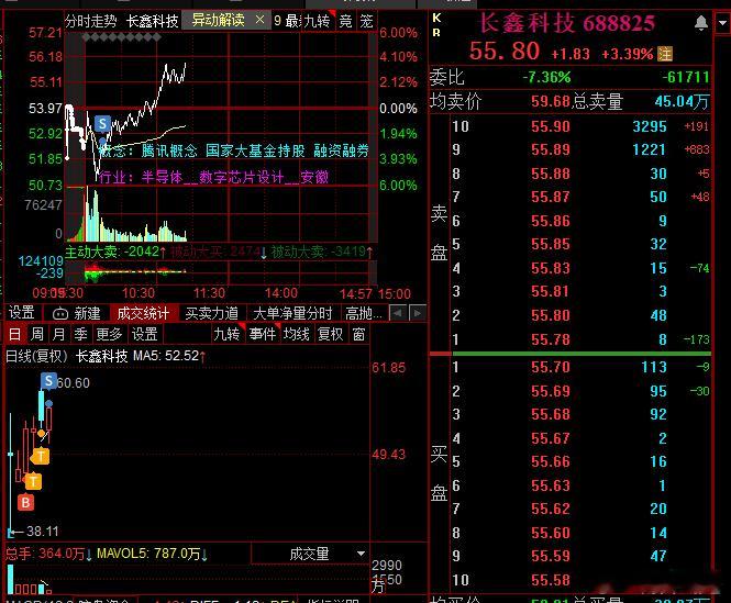 彻底卖飞了，市场市值总龙3万5千亿大哥被玩的跟情绪谷一样，波动这么大，实在是没谁