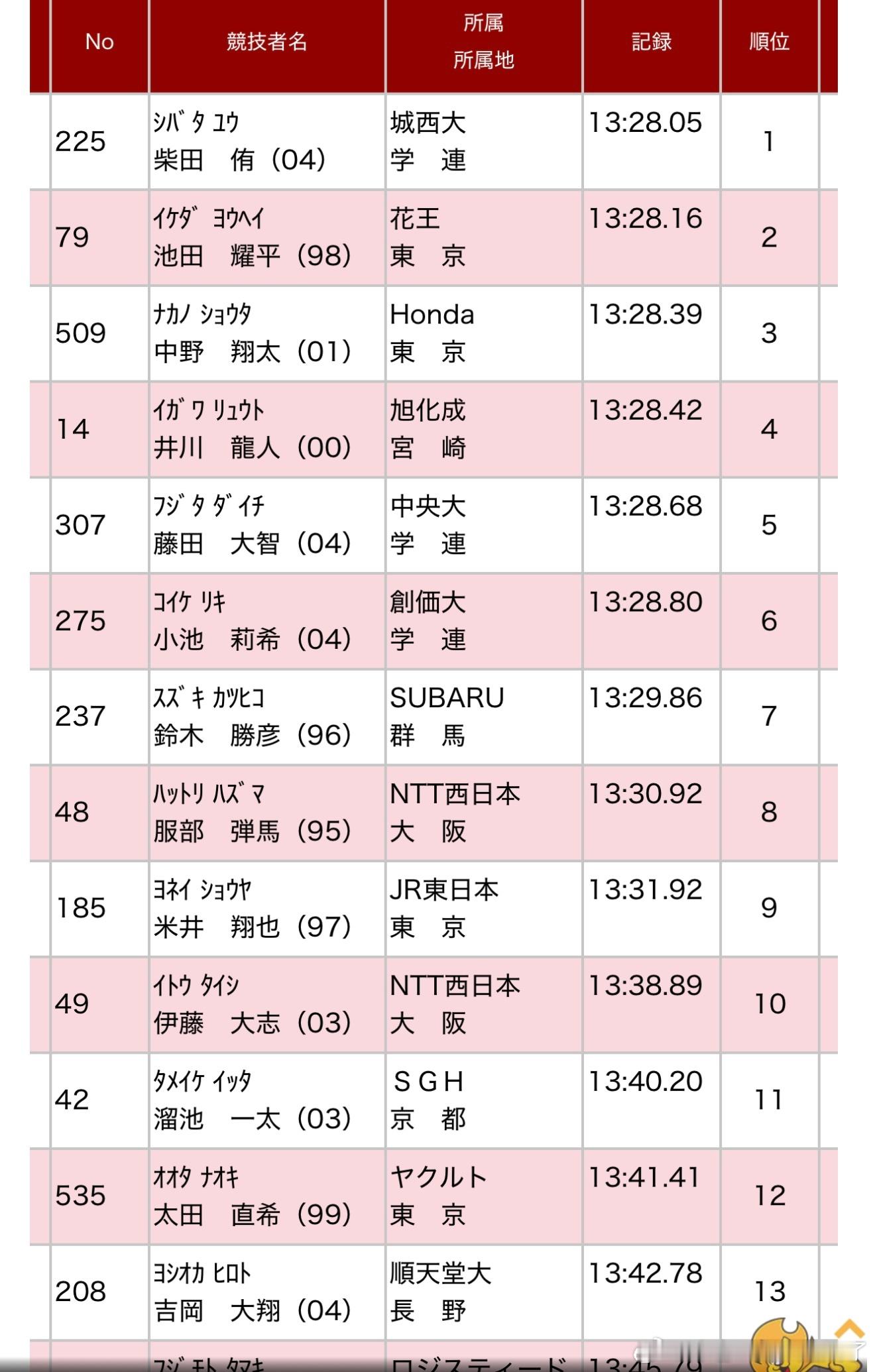 110回日本选手权男子5000M预赛第三组，依然很快啊，小池和井川带了大半程，这