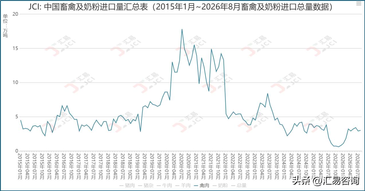 海关数据显示，2026年8月，中国出口家禽的鲜、冷、冻肉及食用杂碎接近10万吨，