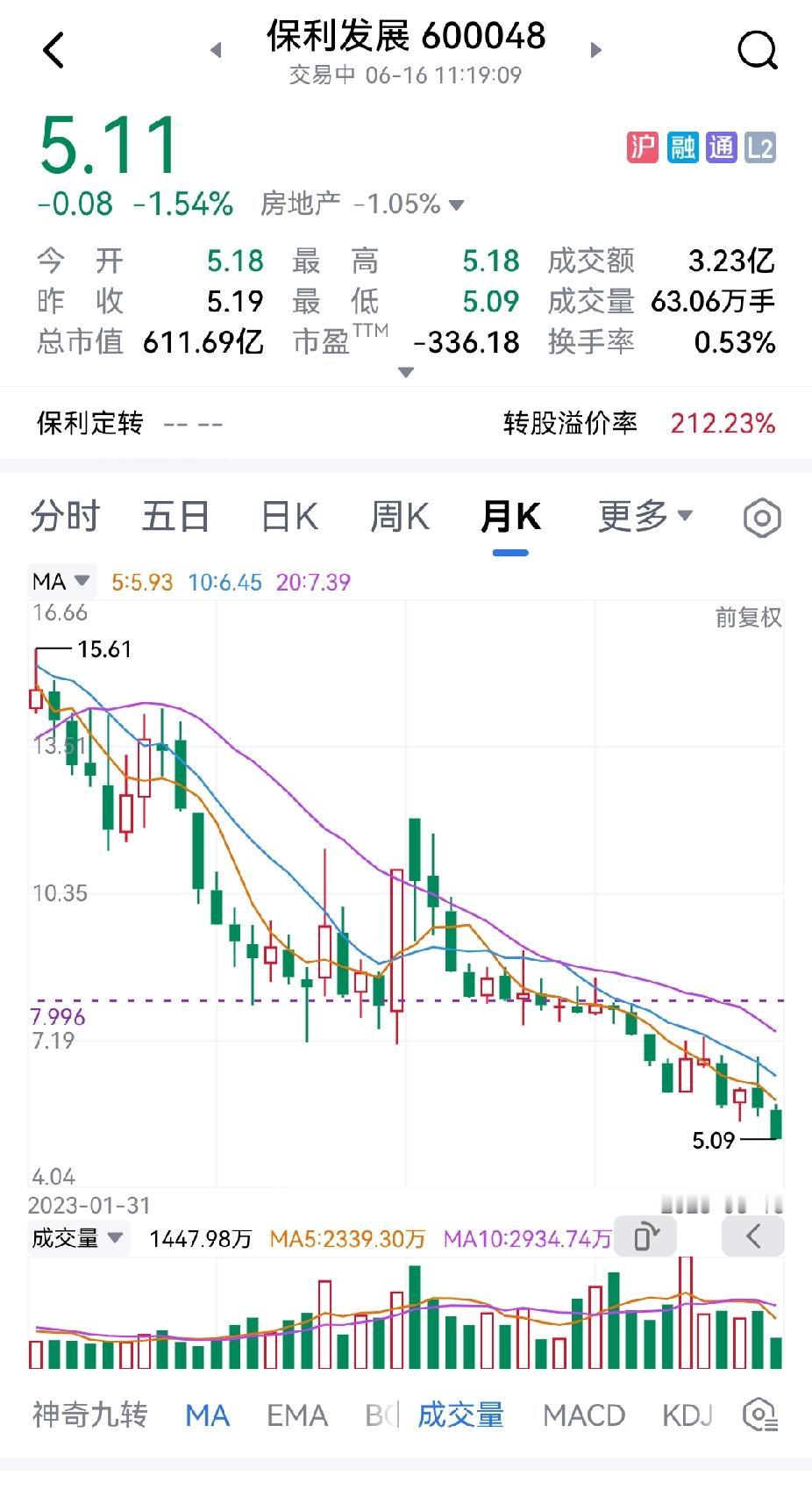 保利发展又创了2600多点来的新低点5.09元，比2600点时候股价又下跌了近4