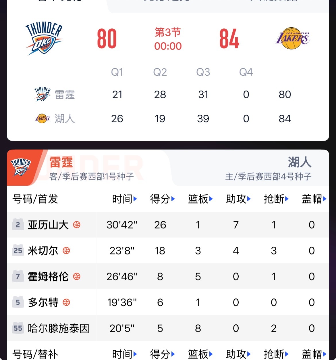 NBA季后赛第四节湖人打平，今天赢球NBA湖人vs雷霆