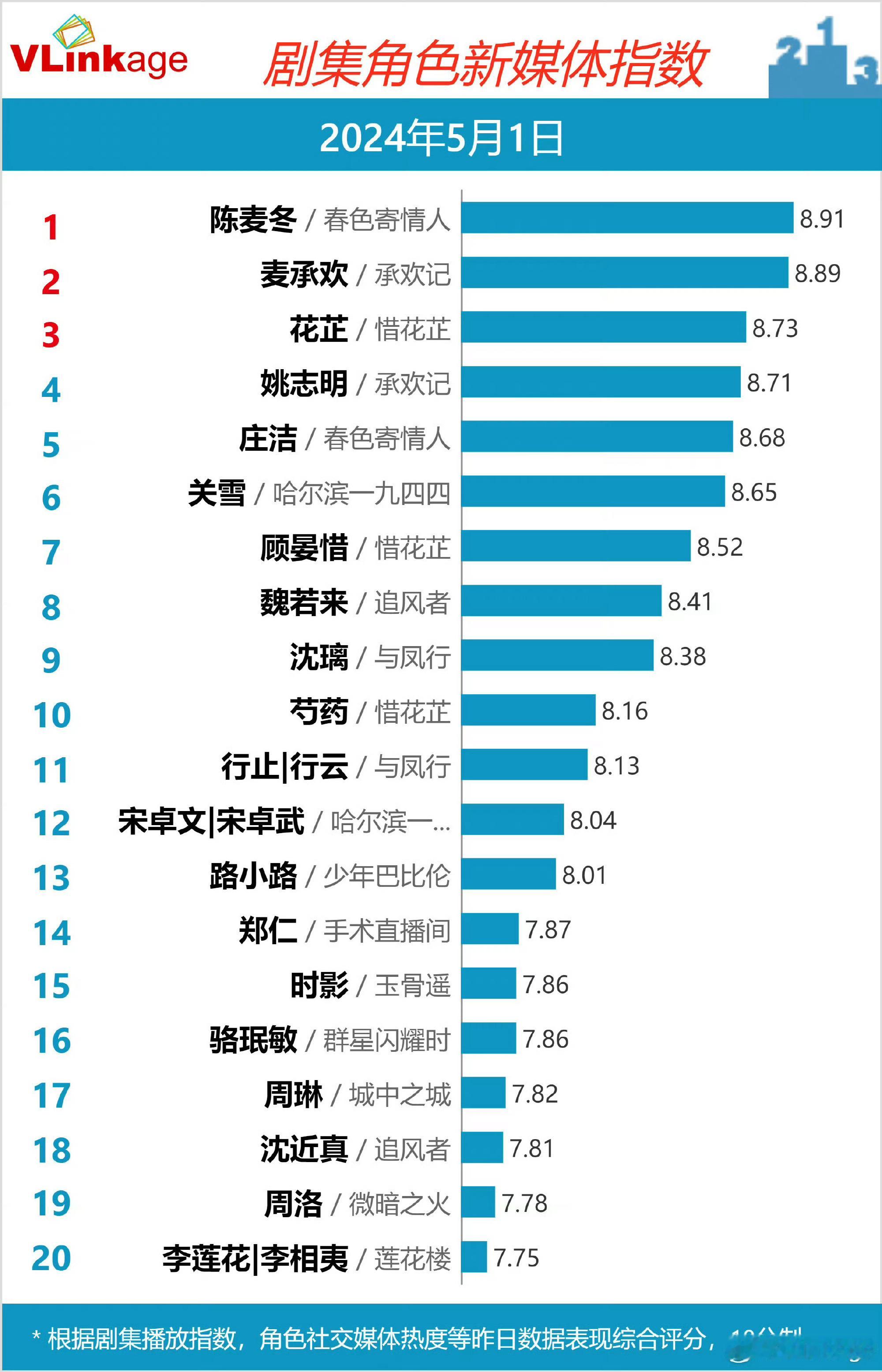 最新V榜剧集角色新媒体指数，你最喜欢哪一位？ ​​​