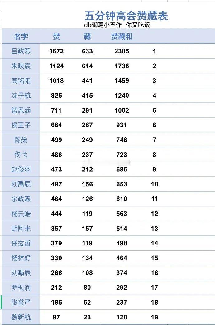 💃五代第二轮高会营业五分钟gh赞藏拉表📊 