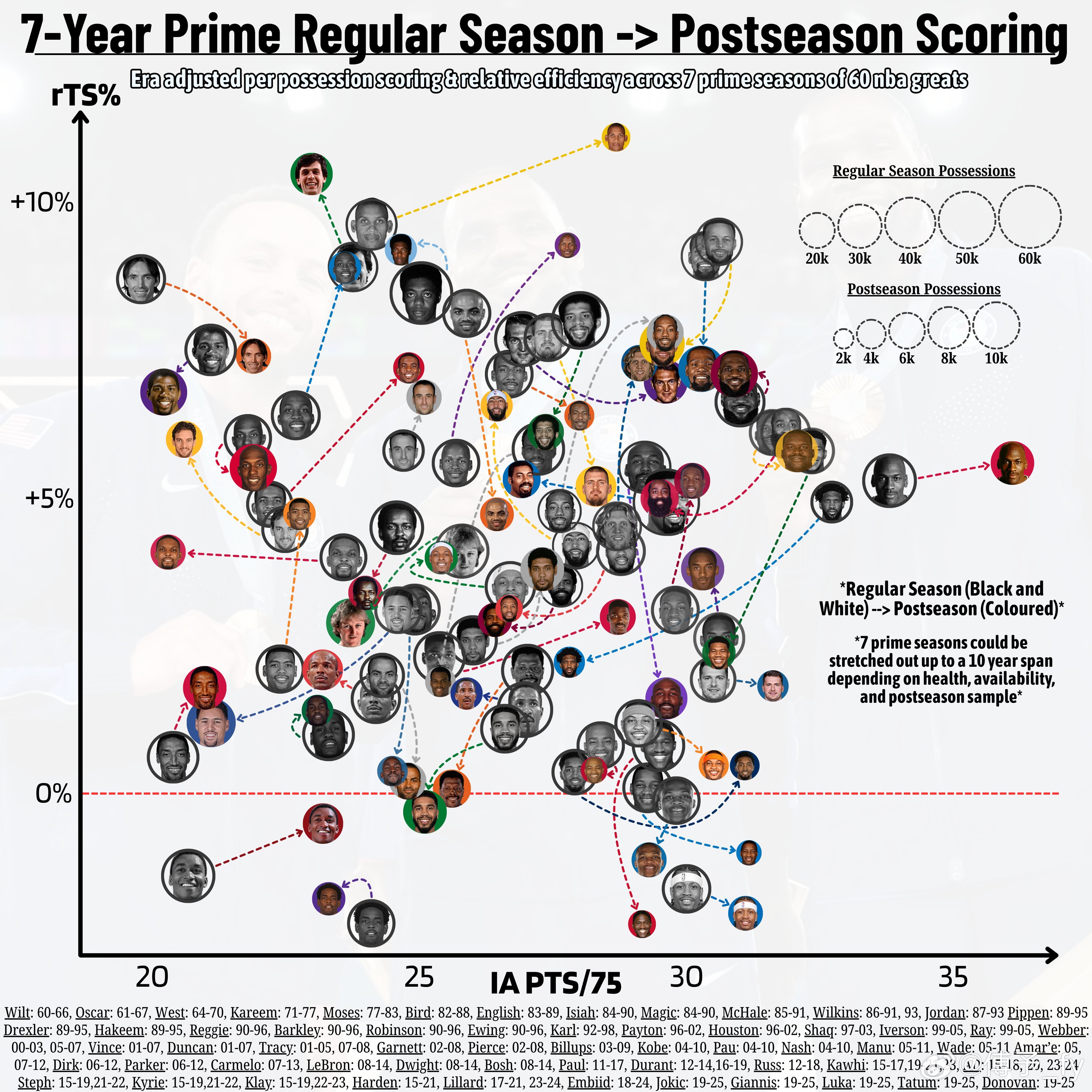 转自automaticnba: 得分手们7个巅峰赛季，常规赛到季后赛的产量效率变