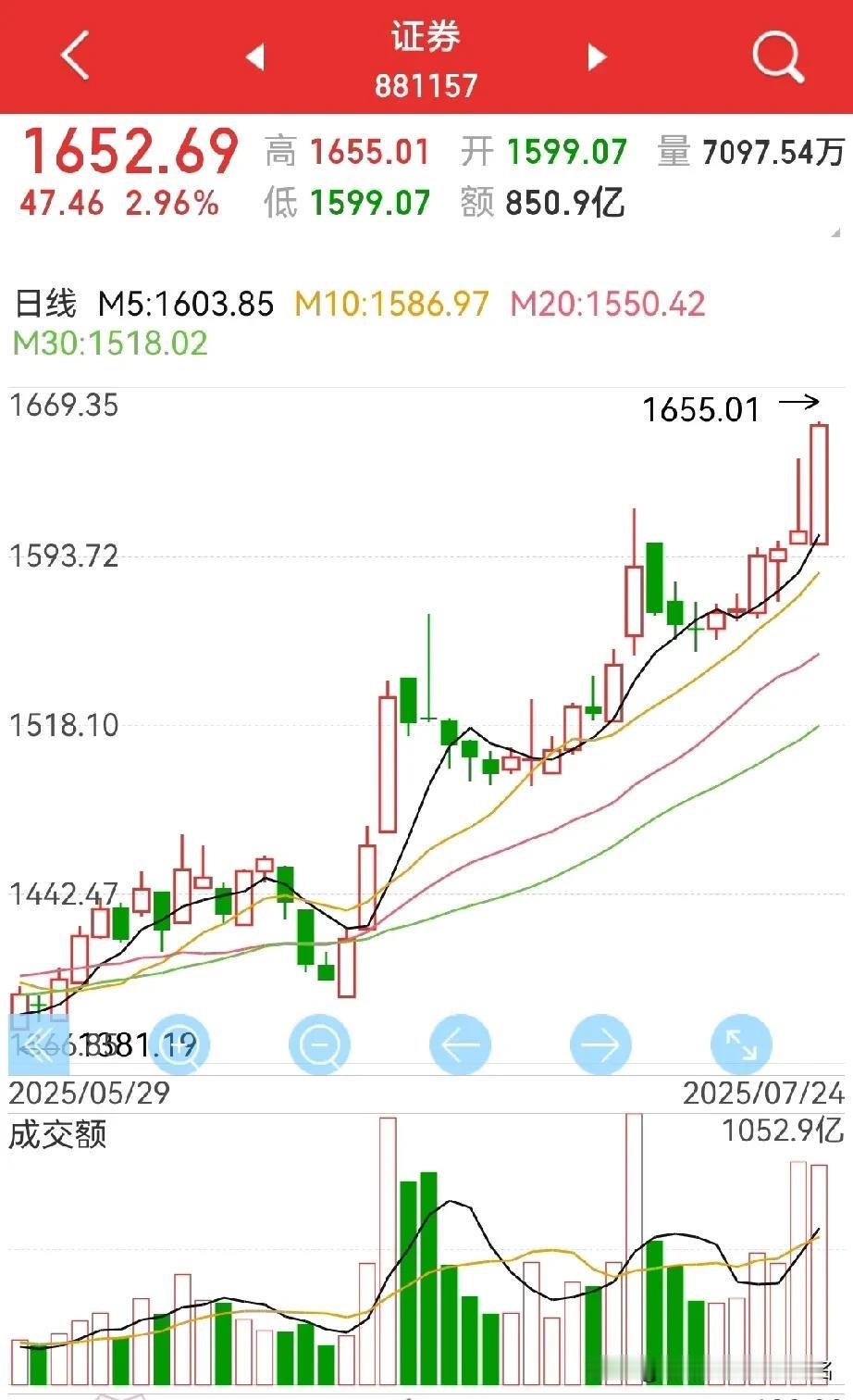 站上3600点，风险还是机遇？
或者说，接下来加速还是调整？
老股民有以下几个观