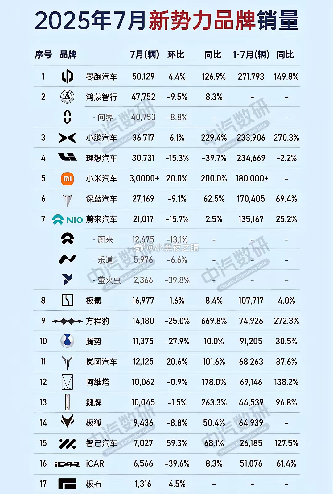成也增程败也增程，理想已经跌出新势力榜首很久了，目前连前三都进不了了！ ​对于理