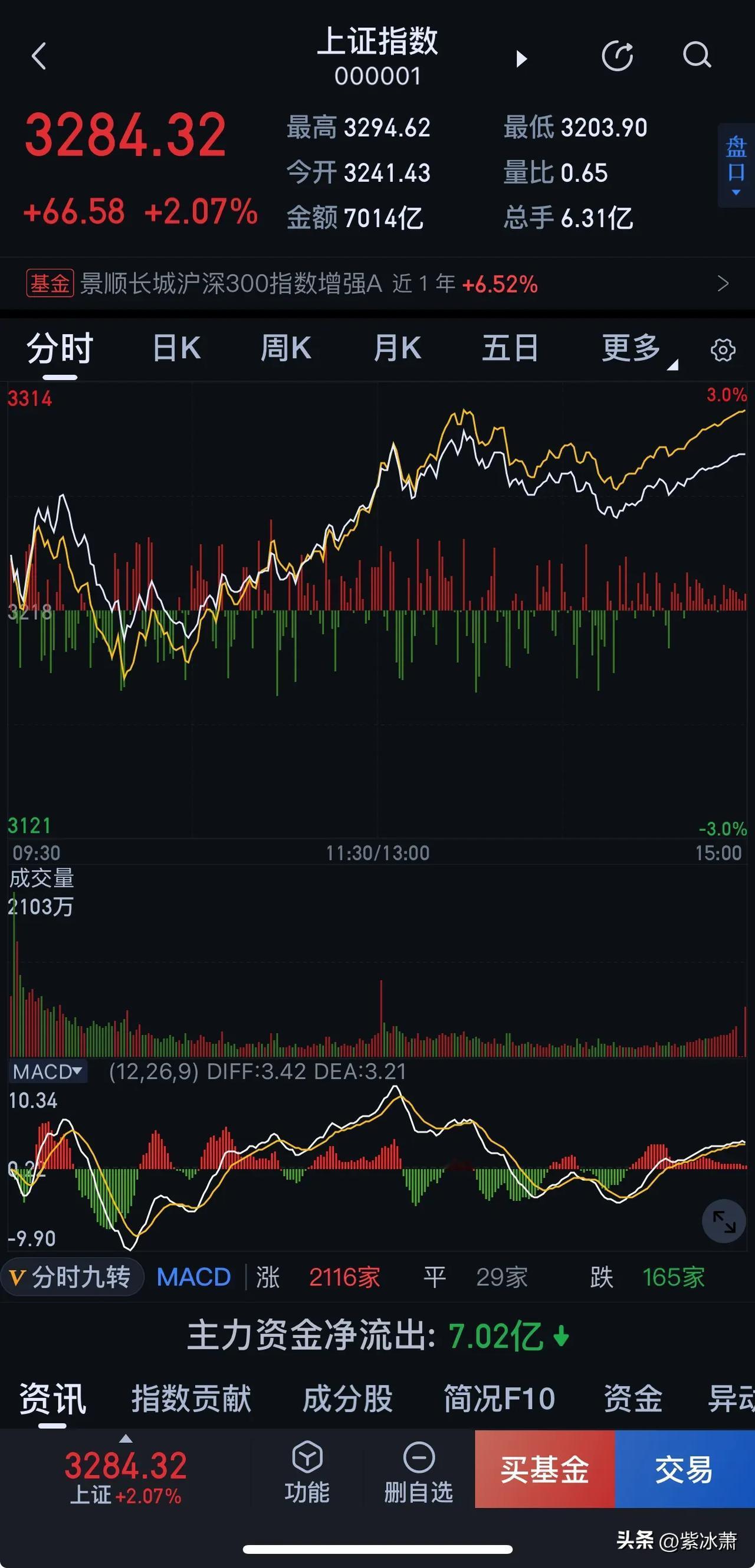 A股今天上涨2%！

这要搁以往，那都是算比较大的涨幅了！但在近期，这根K线就显