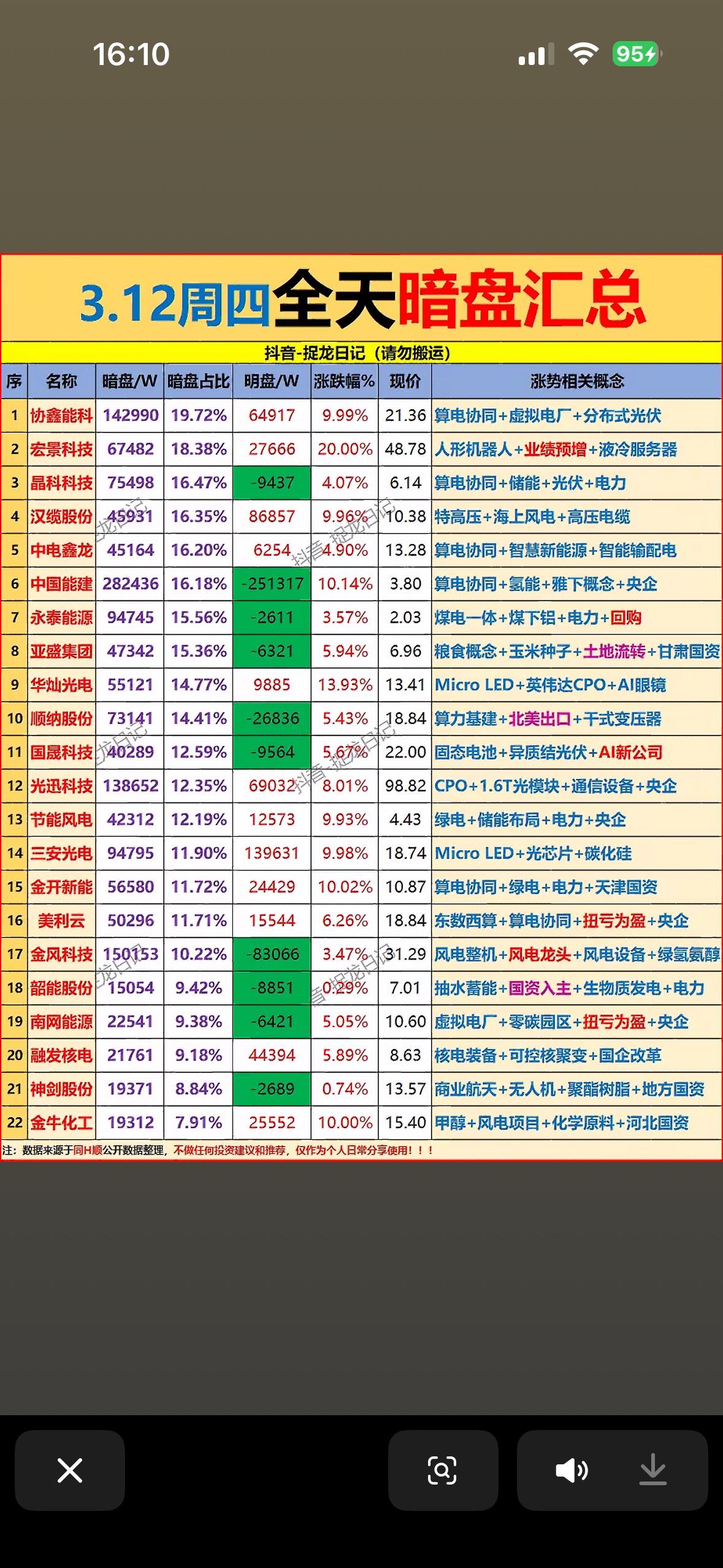 3月12日收盘全天主力资金暗盘净流入前22名个股揭晓。

3月12日收盘，沪深两