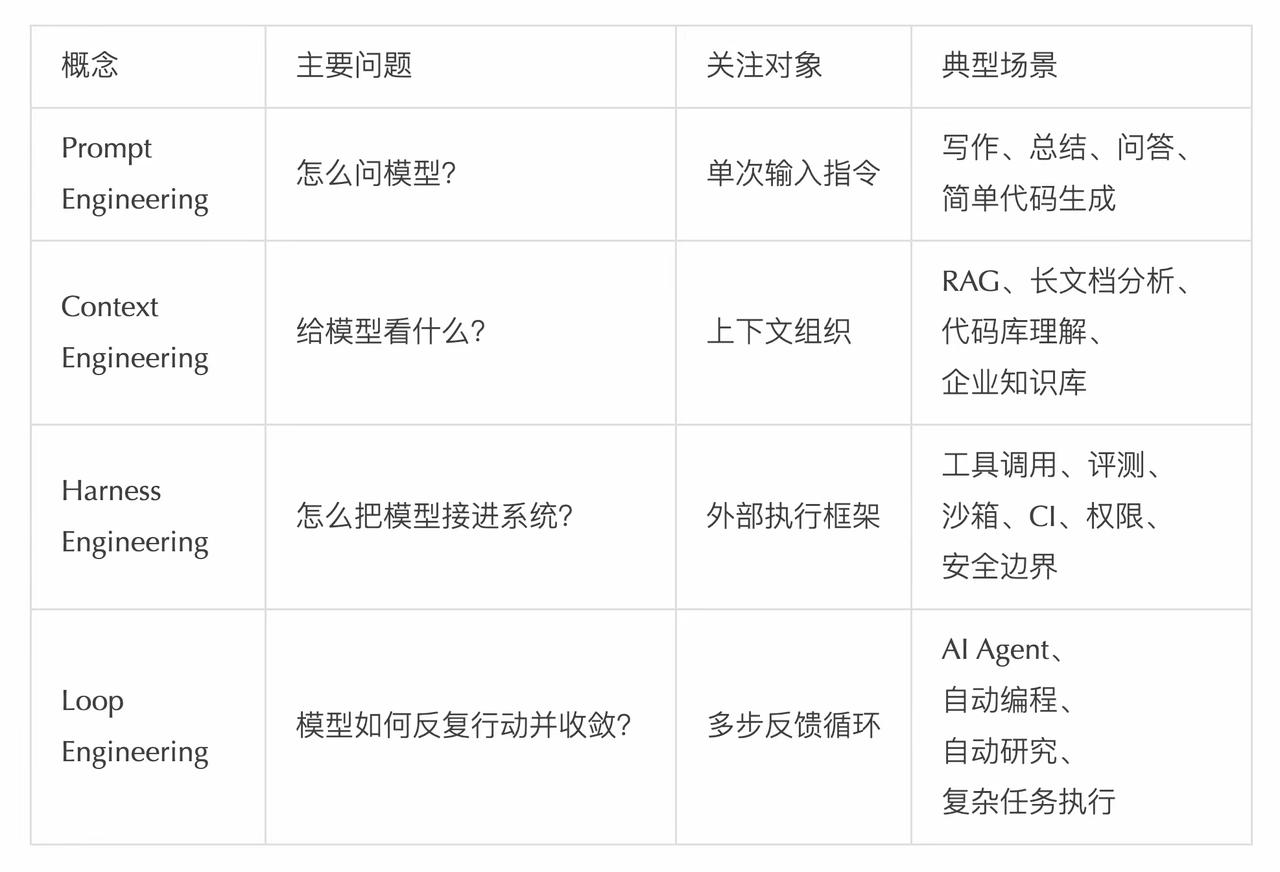 四代AI工程范式完整解读
 
1. Prompt Engineering 提示工
