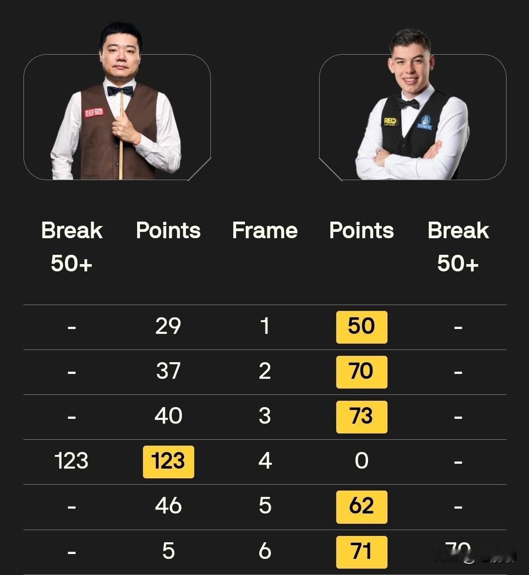 丁俊晖1：5遗憾负于小戴维斯，同时另一边小特5：0横扫晋级。丁主任现在的状态起伏