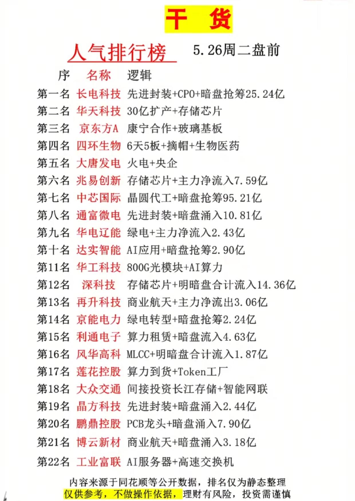 炸了！周二盘前人气TOP22股曝光，中芯国际暗盘抢筹95亿，这些赛道要起飞？
