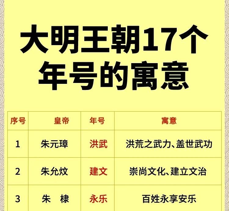 大明王朝17个年号的寓意。关注我了解更多