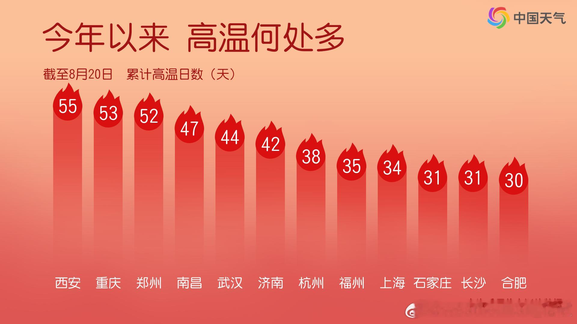 【高温超标】今年截至8月20日，我国多地的高温日数已经超过常年全年。超额幅度百分