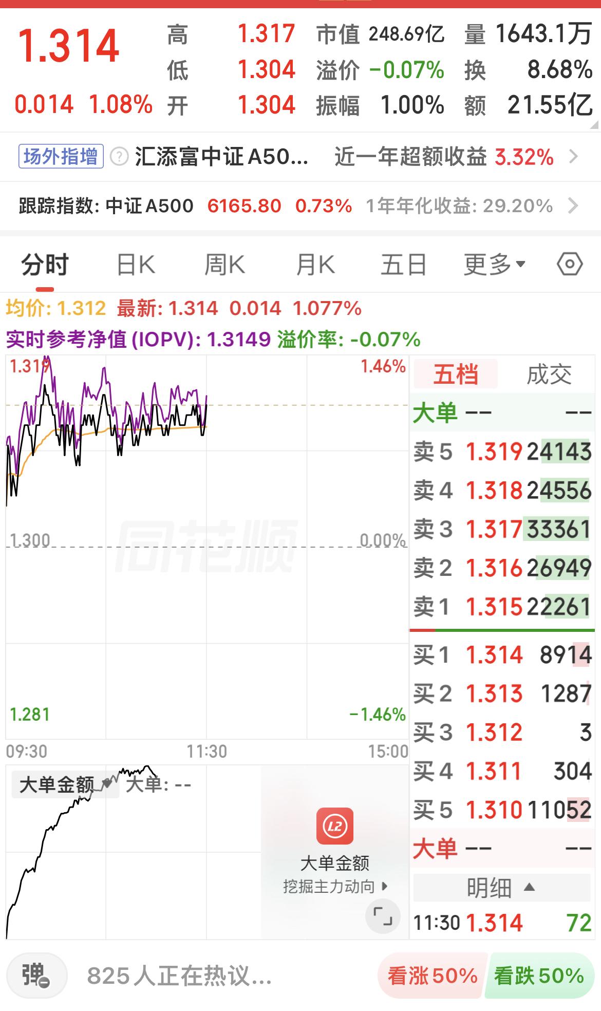 上午收盘：

创业板50跌0.94%！

科创50指数跌0.41%！

A 50