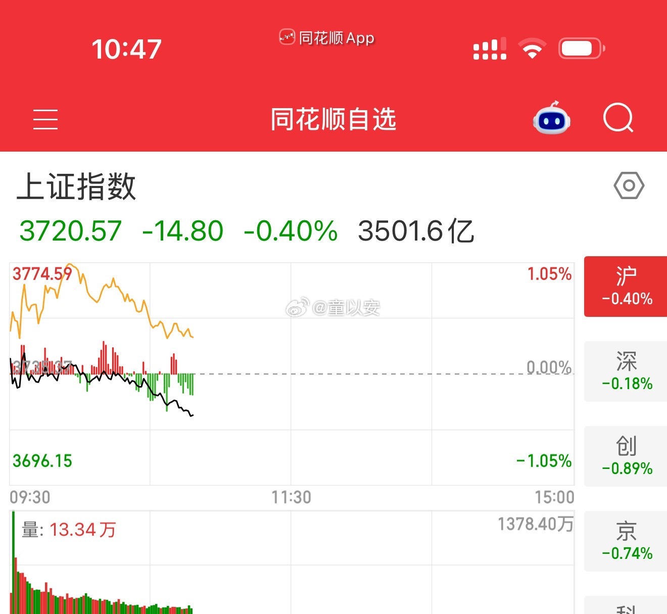 早盘截止目前，指数又下来了，目前手中个股还有抵抗，午后我们在做决定！ ​​​