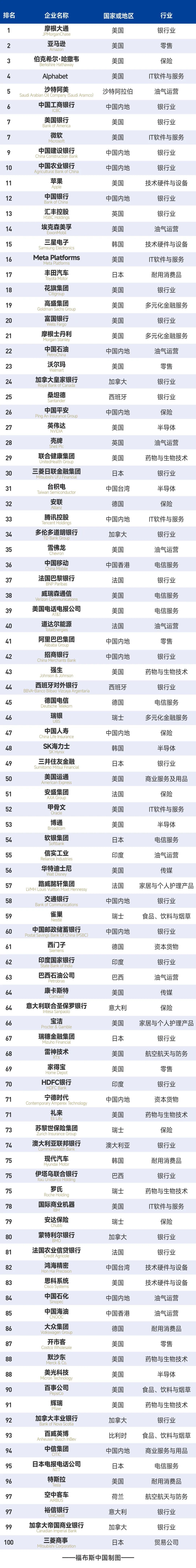今天，福布斯发布 2026福布斯全球企业2000强 ，「依据销售额、利润、资产、