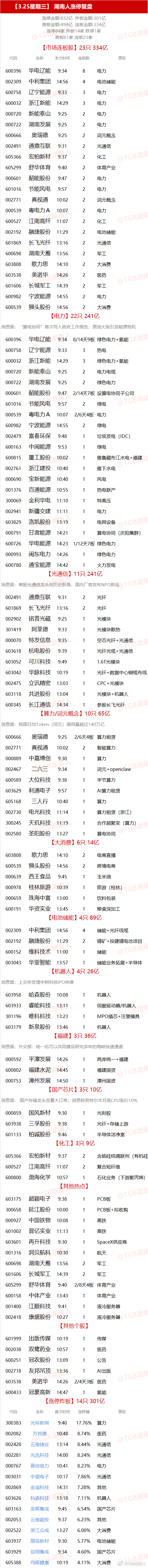 【3.25星期三】  湖南人涨停复盘  