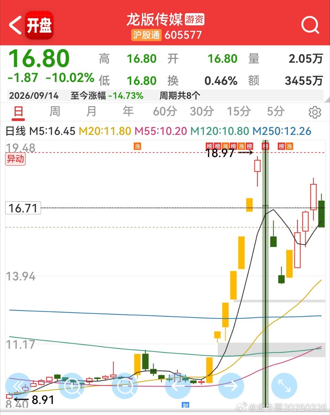 9月14日前一天龙版传媒没有控制住严重异动，隔日被监管一字跌停昨天闽东电力没有控