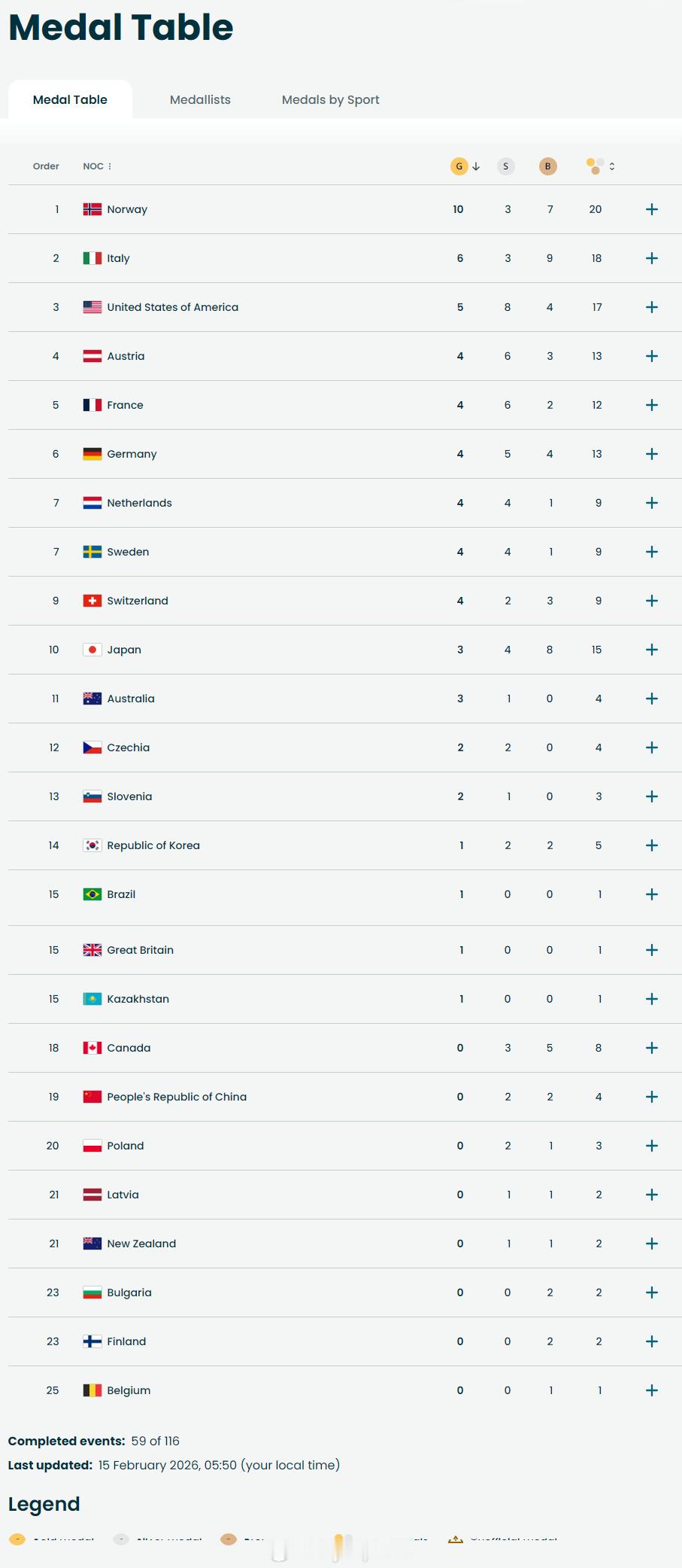 【冬奥最新奖牌榜：挪威10金领跑 中国第19】冬奥会 2月14日，冬奥会第八比赛