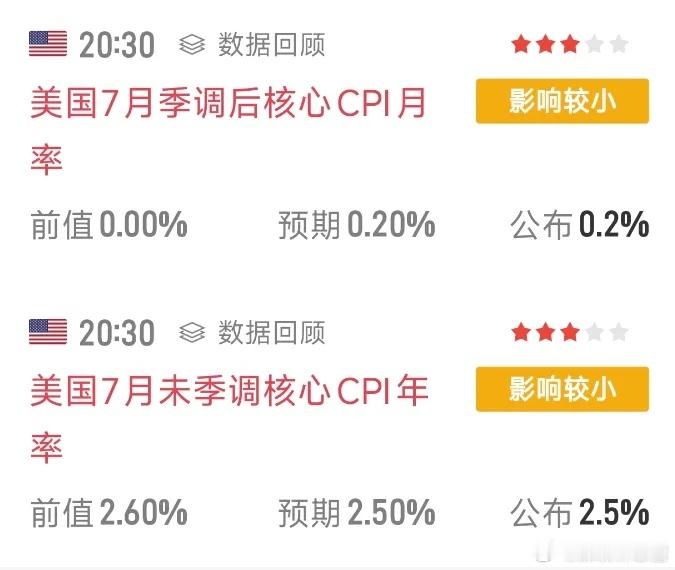 美国刚公布的CPI数据符合预期，加息压力缓解。核心 CPI 同比 2.5%（预期