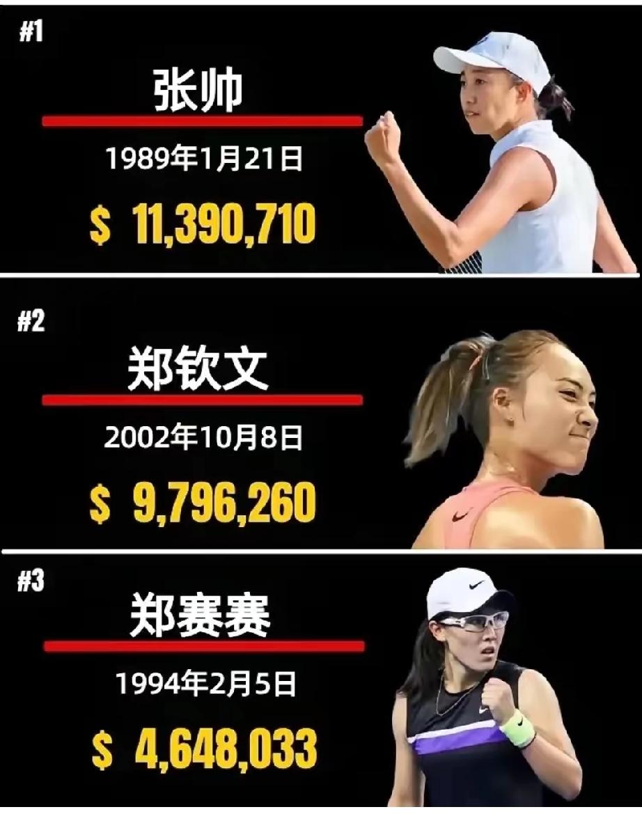 中国女子网球现役球员职业生涯总奖金前三甲。第三名你肯定想不到！
第一名，张帅，总
