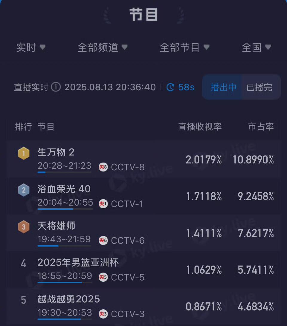 生万物第二集收视率继续破2