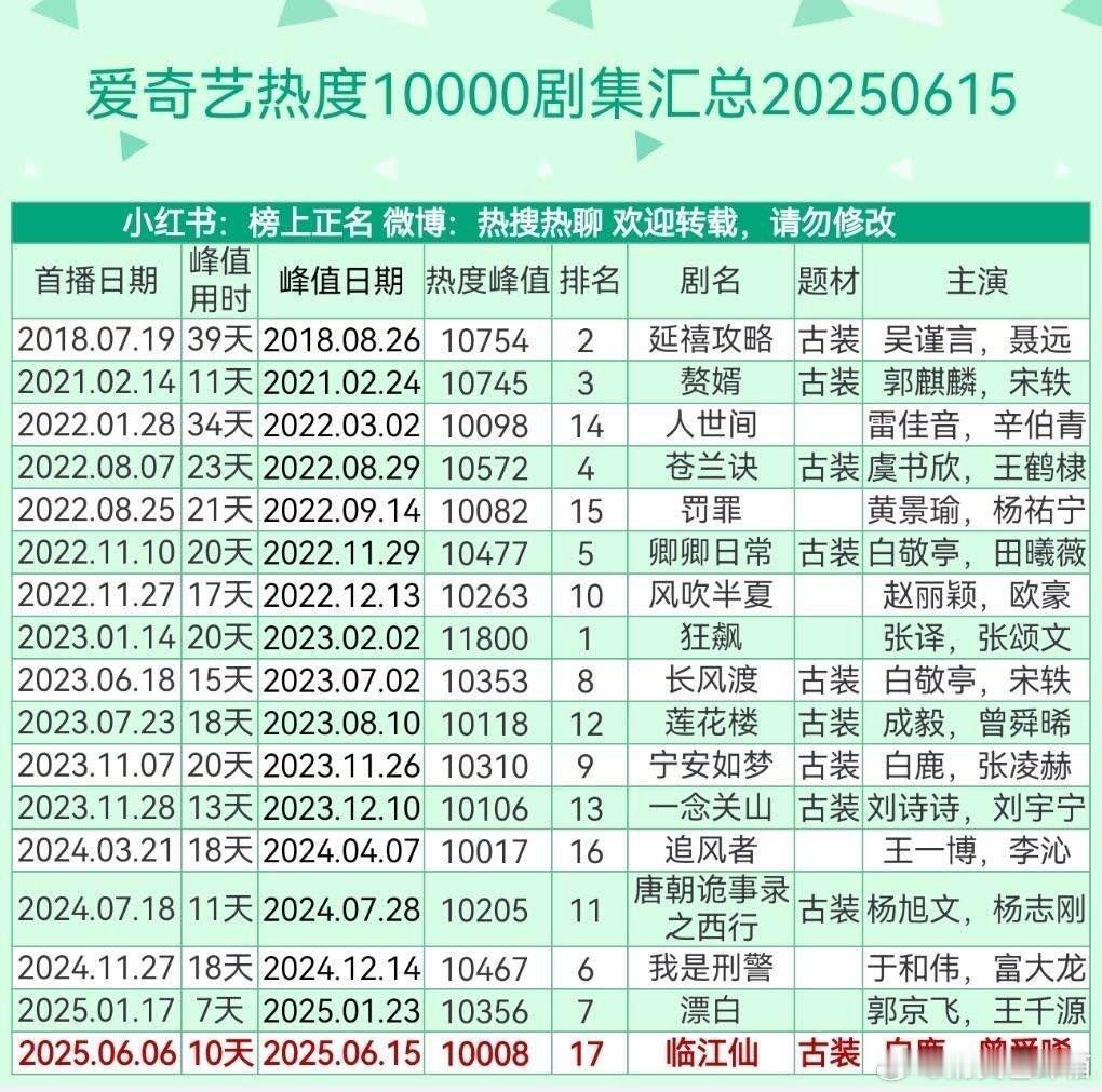 见证热度巅峰！爱奇艺17部破万剧集大盘点，宝藏神作一网打尽！桃你喜欢IP互动嘉年