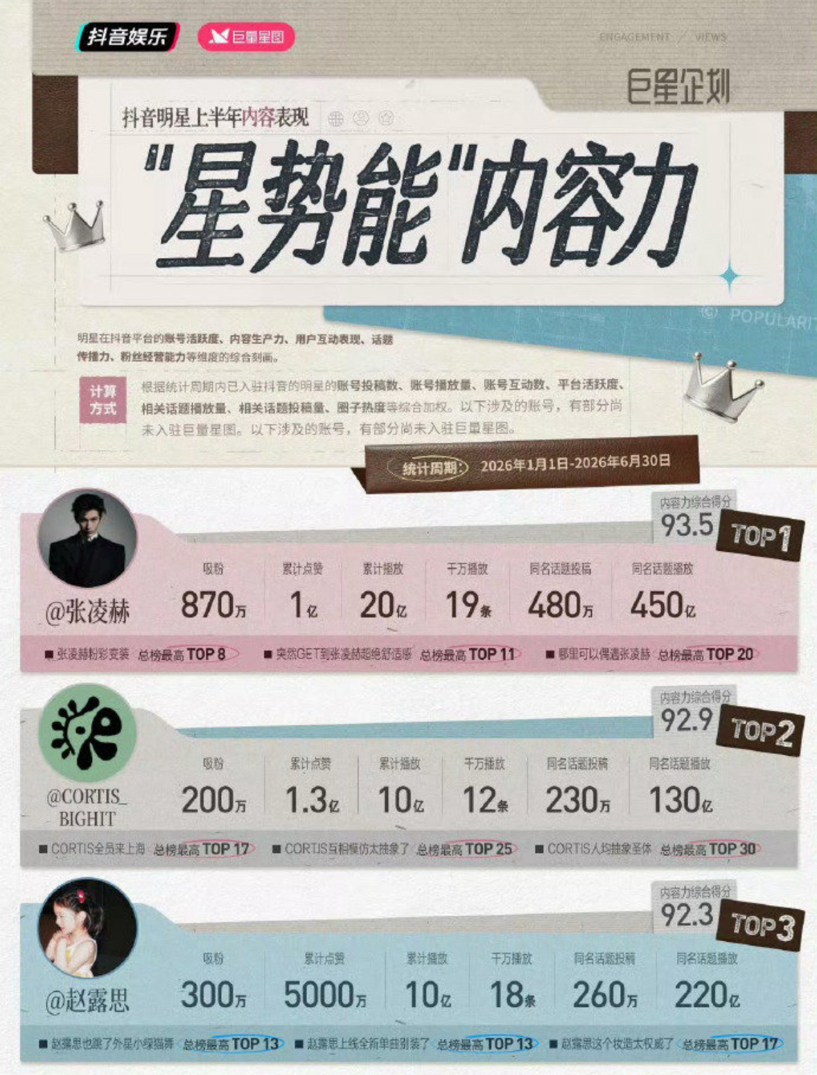 📣官方认证抖帝来了：张凌赫！！！2026年上半年第一  包含所有领域 所有明星